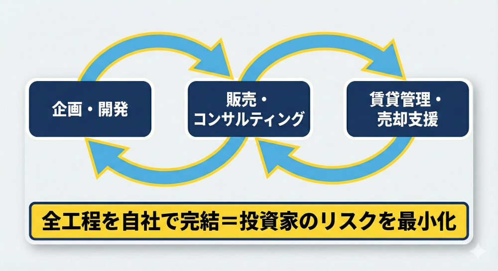 ベルテックスのワンストップ・ソリューション図解
