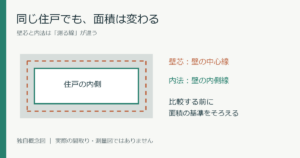 壁の中心線で囲む壁芯と、壁の内側線で囲む内法の違いを示す独自概念図。実際の測量図ではありません。