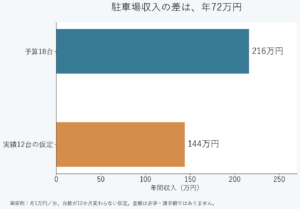 架空例。月額1万円の駐車場で、予算18台の年間収入216万円に対し、実績12台が一年続くと144万円。差は72万円。