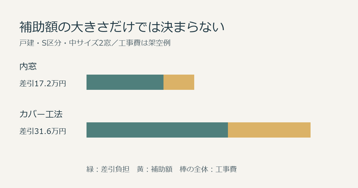 同じ2窓の架空工事費24万円と50万円を、補助額と差引負担に分けた比較図。差引は17.2万円と31.6万円。