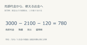 売却代金3000万円から残債2100万円と売却時支出120万円を引くと税引前の残額780万円になる架空例。