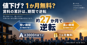 家賃8万円の架空例で、月3000円値下げと1か月無料を比較。賃料累計は約27か月で逆転し、短い期間は値下げ案、長い期間は1か月無料案が多くなる。同日入居・賃料のみ。